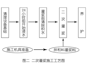 郊区灌浆料施工工艺—文字完整版